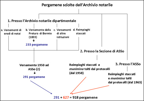 Fig. 6: descrizione diacronica della raccolta